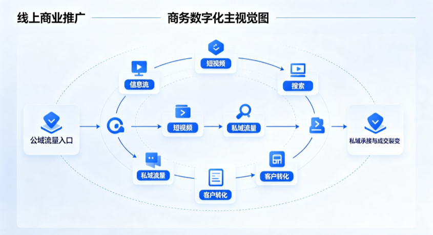 东山县线上商业推广怎么做？全域流量闭环搭建与低成本转化实战指南